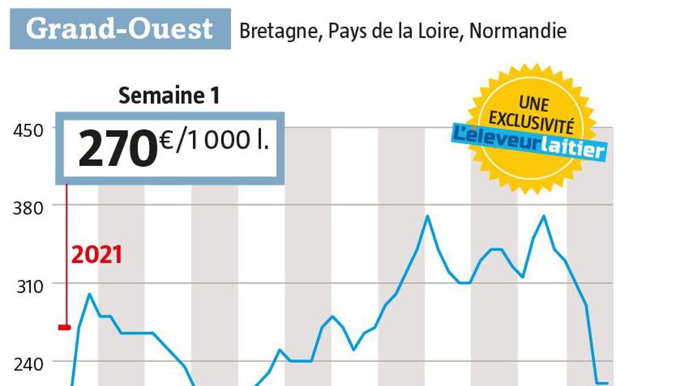 Rebond du prix du lait Spot à 270 € de moyenne départ quai usine dans la moitié nord pour les quelques citernes échangées. ( Source : Observatoire du lait Spot : www.eleveur-laitier.fr)